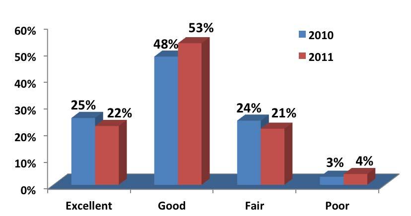 Coverage of local news [n = 440] 2012 Coverage of local news In terms of coverage of local news, majority of