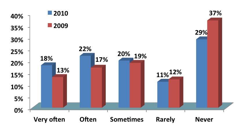 were consistent, with 29% (2012) to 40%% (2010) using it either often or very often, and