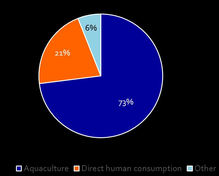 Aquaculture is the biggest consumer of the finite