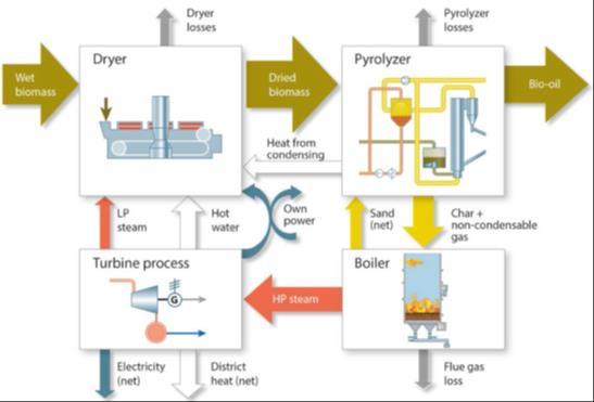 factor of the pyrolysis process is
