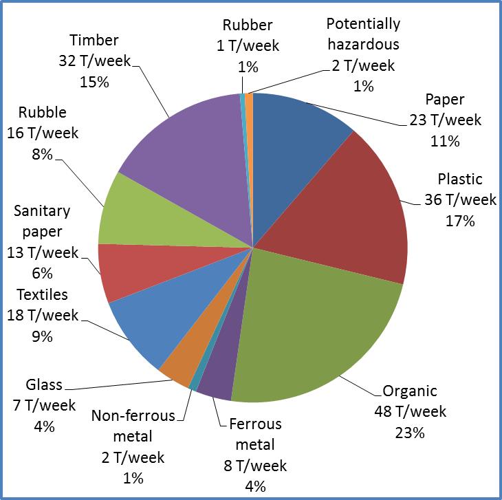What is being thrown away and taken to landfill? The figure below shows Council s estimate of the composition of the district s waste being disposed of to landfill.