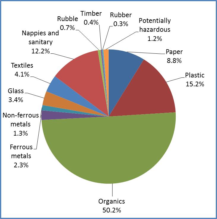 Figure 2: Composition of kerbside domestic refuse These graphs also show that a large proportion of what people in the district are putting in their rubbish is waste that could