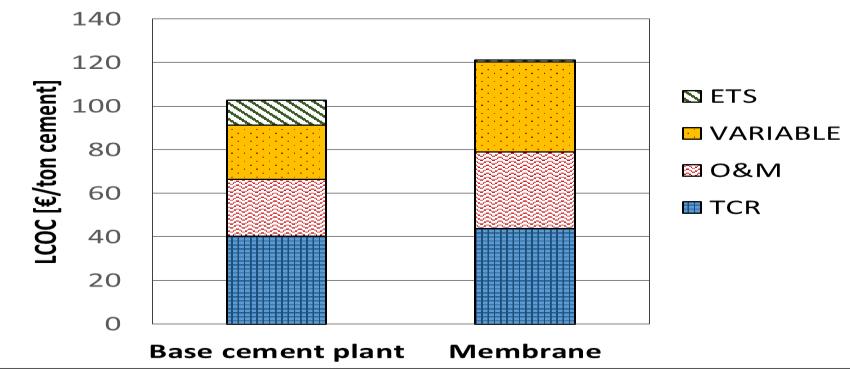 Economic performance FGD accounts for 40% of the total investment cost in the capture case with membranes.