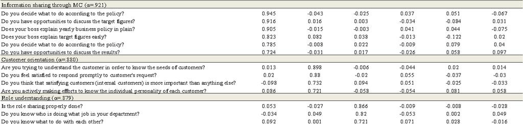 Table1 Result of Factor analysis 5. Result and Discussion The result of multiple regression analysis shows that all hypothesis is supported (See table 2).