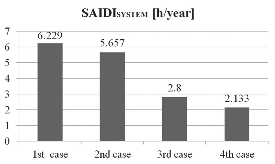 It can be noticed that there is no change between the first two cases regarding SAIDI reliability index for the cable feeder.