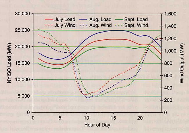 Correlation of Average Hourly Wind Power Generation with
