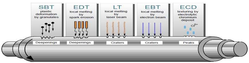 EDT(Electro Discharge Texturing) Electro
