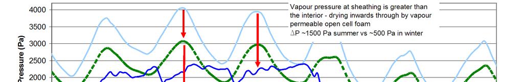 Figure 9: Wall N6 Vapour Pressure Gradient during a typical summer week (July 1-7, 2006) Interior conditions of 20 C and 50% RH result in a vapour pressure of approximately 1200 Pa, which results in