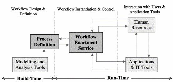 Workflow Management System A WfMS is composed of two main components: The workflow model (process definition) The workflow