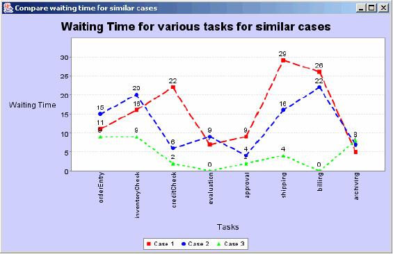 Example Monitoring: (The waiting time for