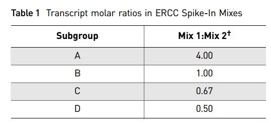 ERCC spike-in RNA-seq spike-in standards: To test