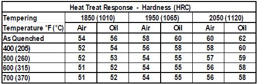 DATA SHEET Corrosion Resistance The corrosion resistance of CPM S60V is generally comparable to that of 440C. High temperature oxidation resistance is somewhat lower than 440C.