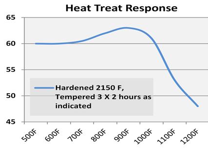 Thermal Treatments Annealing Heat to 1650 F (900 C), hold 2 hours, slow cool at a maximum rate of 25 F (15 C) per hour to 1100 F(595 C), then furnace cool or cool in still air to room temperature
