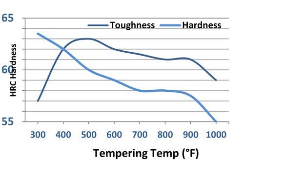 Thermal Treatments Annealing: Heat to 1600 F (870 C), hold 2 hours, slow cool 25 F (15 C) per hour to 1000 F (540 C) then air cool. Or heat to 1600 F (870 C), hold 2 hrs.