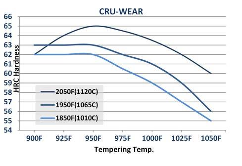Thermal Treatments Annealing: Heat to 1550-1650 F (840-900 C), hold 2 hours, slow cool 50 F (25 C) per hour to 1200 F (650 C).