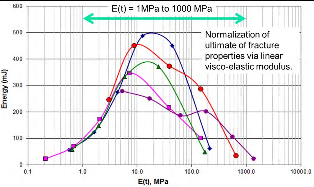 Range from viscous to flow type behavior DTT tests on various materials Range is similar for