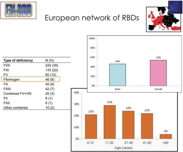 Epidemiology of congenital fibrinogen deficiency: results from the European Network of Rare