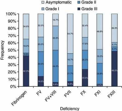 Distribution of clinical bleeding severity categories within the different rare