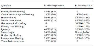 Relative frequency of bleeding symptoms in 55 patients with abrinogenaemiacompared