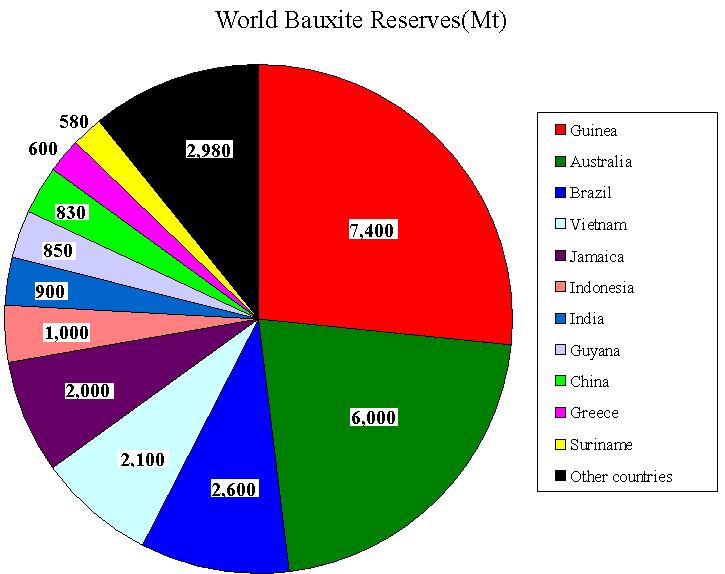 Bauxite Reserve in the World The bauxite reserve is 28 billion tons in the world If the annual