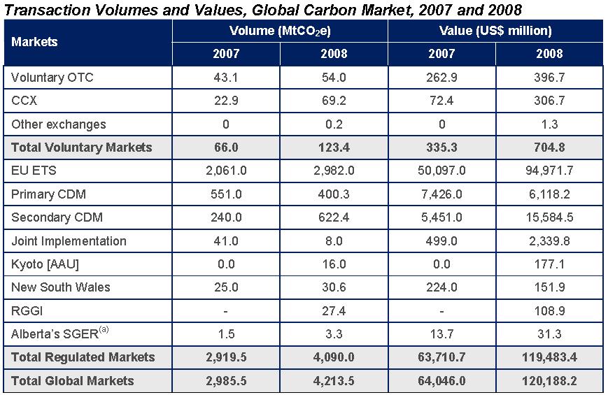 Current carbon market status (Ecosystem