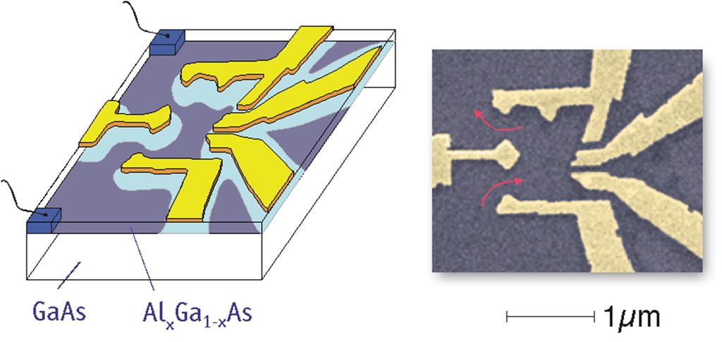 Semiconductor heterostructures 2D electron gas: Electrons are confined vertically to the ground state of a quantum well located at a GaAs/AlGaAs interface, and form a twodimensional electron gas