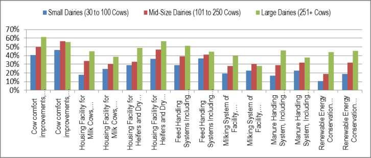 Producers plan to invest more in facility improvements focused on cow comfort, heifer housing, feed handling, manure storage and milking facilities in 2012 than they were in 2008, as shown in Figure