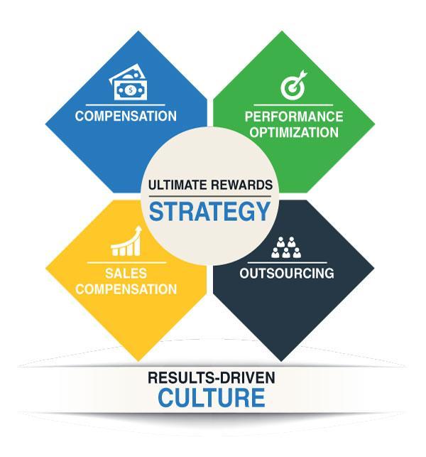 We Design Simple Compensation and Performance Practices for Better Business Results WHAT WE DO Pay-for-Success Philosophy Results-driven Strategies Executive Compensation Broad-based Compensation