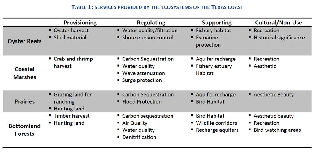 Natural Capital, Ecosystems, and the Services they Provide: What Are They and Why Do We Care? From - Hale et al. (2014).