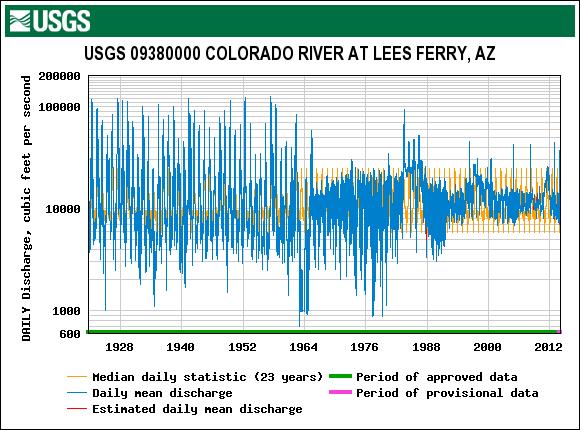 1983 Flood Natural Variability Controlled