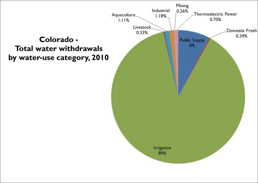 How do we use water in Colorado?