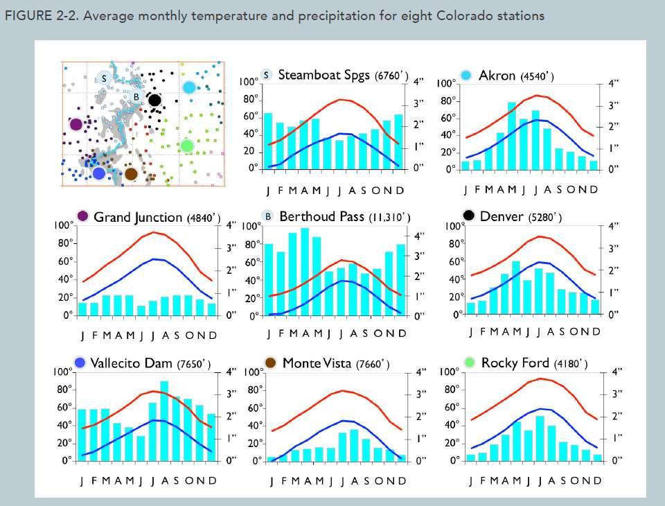 Colorado s climate varies spatially and temporally Monthly temperature and precipitation, avg.