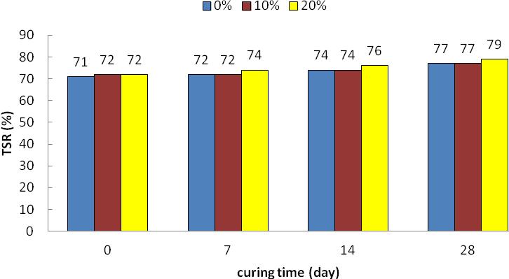 Figure 6: ITS test results with different curing time without freezing and thaw condition.
