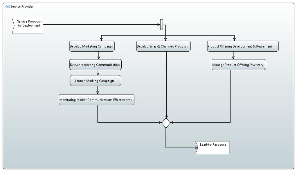 Figure 6 Product Spec-to-Market Launch Process Flow The process flow in Figure 6 illustrates the activities applicable to launching new commercial product offerings.
