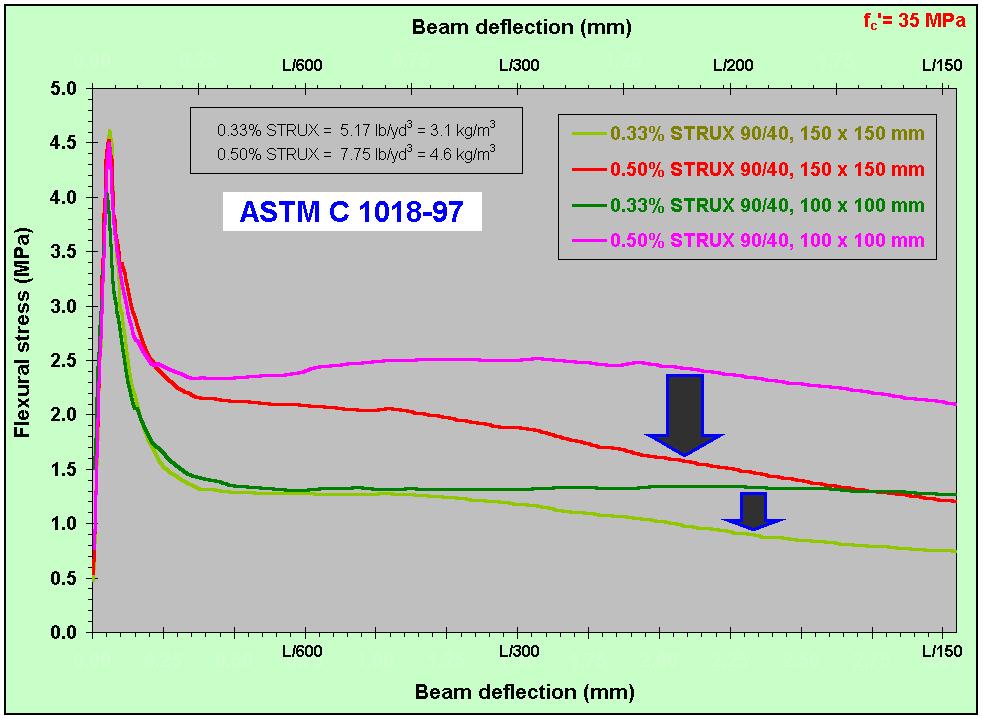 Small (100 mm) versus big (150 mm) flex beam ASTM C1609-12 19
