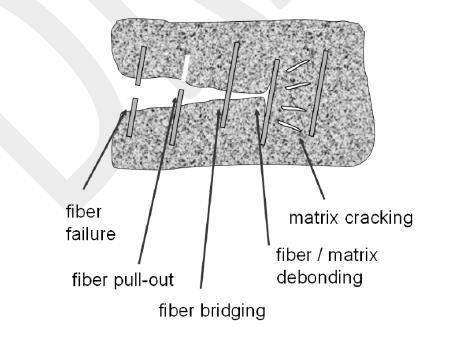 Introduction Fibers mixed into concrete can provide an alternative means of reinforcement to partially or fully replace steel bars or welded wire mesh in certain applications.
