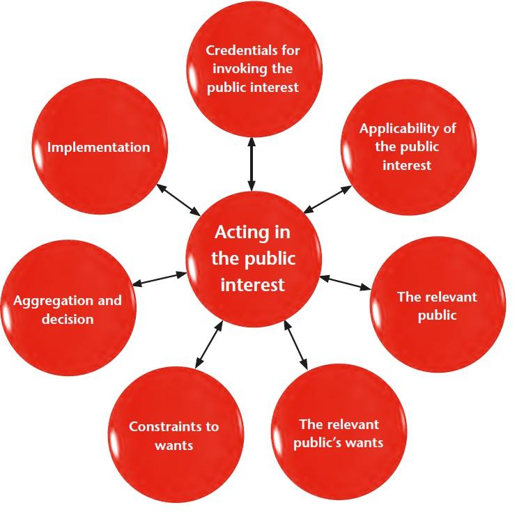Figure 1: The ICAEW Public interest framework The ICEAW framework sets out seven aspects that should be considered in making an assessment as to whether an action, decision, or policy is in the