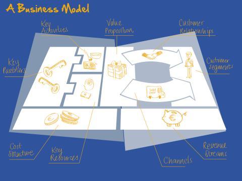 What does a business model look like? The diagram below show s what a typical business model would look like.