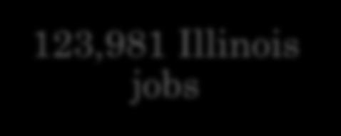 123,981 Illinois jobs Note: