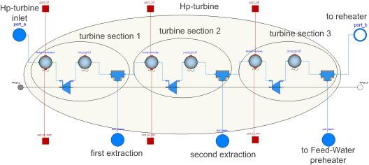 field input and the mass flow at the extractions have been chosen as boundary conditions for the Hpturbine.