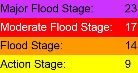 Public Understanding NWS flood category color scheming is a consistent tool extended to describe the level of flooding. Extensive inundation of structures and roads.