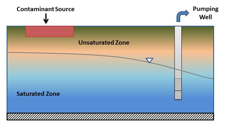 Overview of Risks Associated with Subsurface