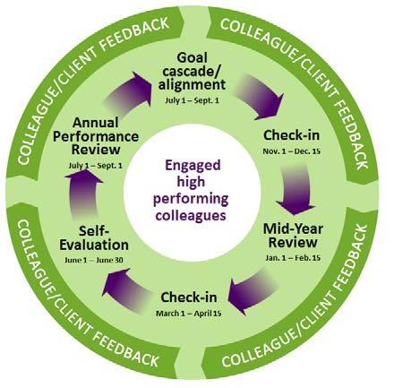 End of Process: Next Steps WHEN YOU HAVE COMPLETED THE PERFORMANCE REVIEW: Colleague complete Annual Integrity & Compliance Documents Acknowledgement Manager complete Approval of Colleague Annual