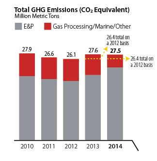(2013 to 2014) 48% reduction in GHG emissions 66% reduction in liquids unloading methane