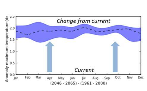 Future temperatures are projected to rise on Zanzibar with increases of 1.