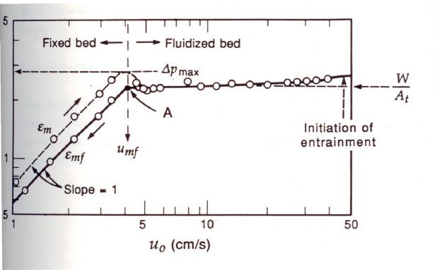 4. Minimum fluidization velocity and fluidized bed hydrodynamics Experimental determination