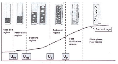 Transitions between regimes: 7. Use of fluidized bed technology (details later in the course): a.