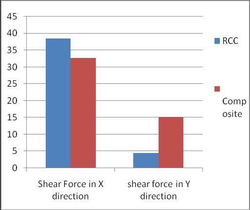 Chart 2: Bending Moment for Corner Column 4. Shear Force Table6: shear force (in kn) for corner column Shear Force in X shear force in Y direction direction RCC 38.5561 4.4534 Composite 32.6495 15.