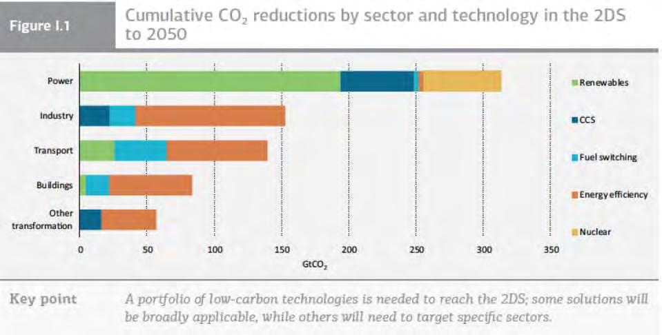 Industrial CCS is essential Source: Energy Technology Perspectives