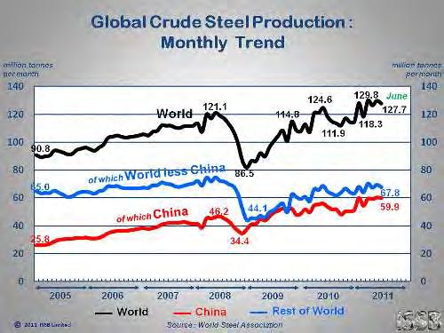 Global steel production Source: